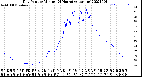 Milwaukee Weather Dew Point<br>by Minute<br>(24 Hours) (Alternate)