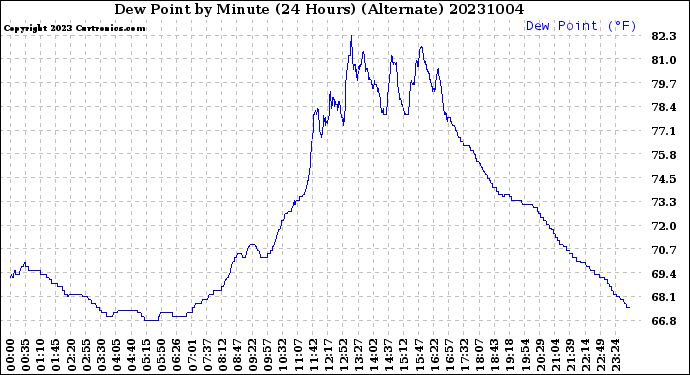 Milwaukee Weather Dew Point<br>by Minute<br>(24 Hours) (Alternate)