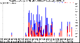 Milwaukee Weather Wind Speed/Gusts<br>by Minute<br>(24 Hours) (Alternate)