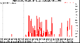 Milwaukee Weather Wind Speed<br>by Minute<br>(24 Hours) (Alternate)