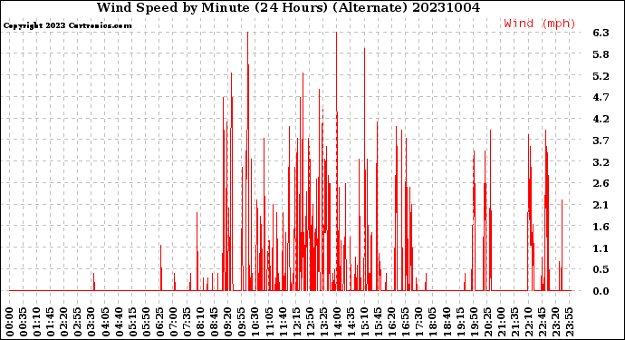 Milwaukee Weather Wind Speed<br>by Minute<br>(24 Hours) (Alternate)