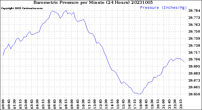 Milwaukee Weather Barometric Pressure<br>per Minute<br>(24 Hours)