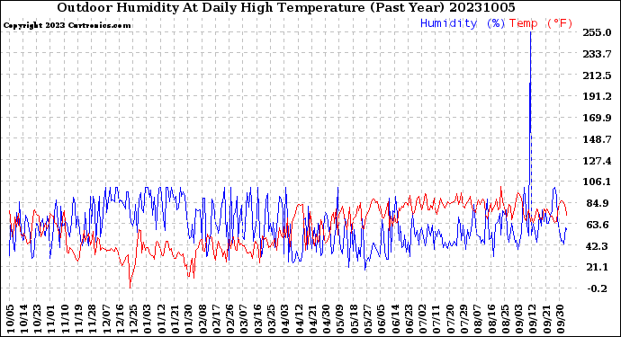 Milwaukee Weather Outdoor Humidity<br>At Daily High<br>Temperature<br>(Past Year)