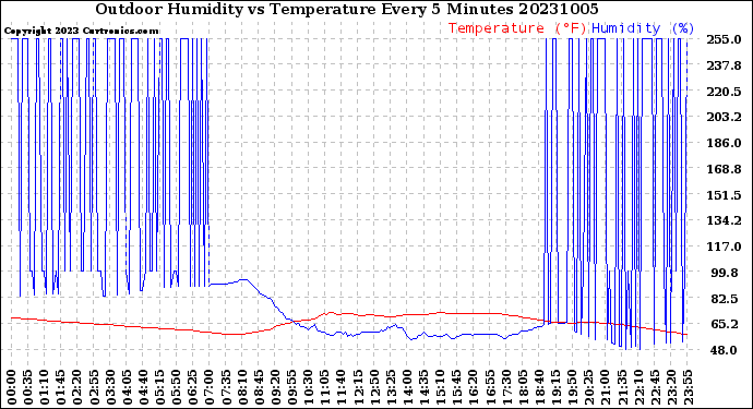 Milwaukee Weather Outdoor Humidity<br>vs Temperature<br>Every 5 Minutes