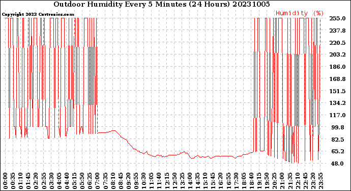 Milwaukee Weather Outdoor Humidity<br>Every 5 Minutes<br>(24 Hours)