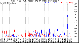 Milwaukee Weather Outdoor Rain<br>Daily Amount<br>(Past/Previous Year)