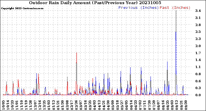 Milwaukee Weather Outdoor Rain<br>Daily Amount<br>(Past/Previous Year)