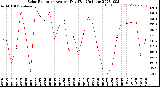 Milwaukee Weather Solar Radiation<br>Avg per Day W/m2/minute