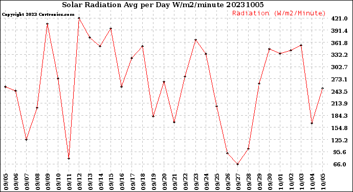 Milwaukee Weather Solar Radiation<br>Avg per Day W/m2/minute