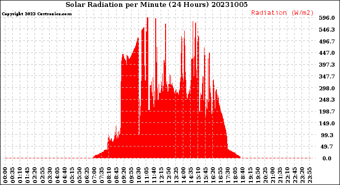 Milwaukee Weather Solar Radiation<br>per Minute<br>(24 Hours)