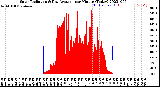 Milwaukee Weather Solar Radiation<br>& Day Average<br>per Minute<br>(Today)