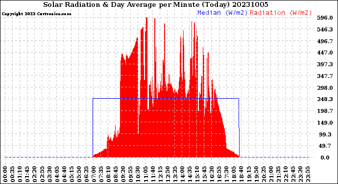 Milwaukee Weather Solar Radiation<br>& Day Average<br>per Minute<br>(Today)