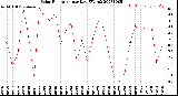 Milwaukee Weather Solar Radiation<br>per Day KW/m2