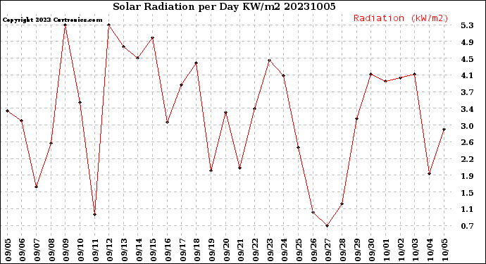 Milwaukee Weather Solar Radiation<br>per Day KW/m2