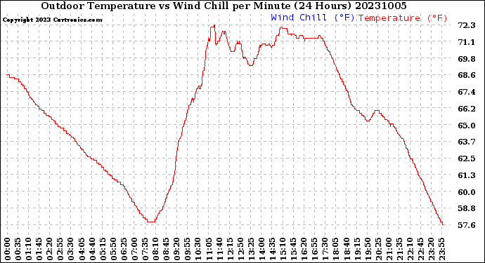 Milwaukee Weather Outdoor Temperature<br>vs Wind Chill<br>per Minute<br>(24 Hours)