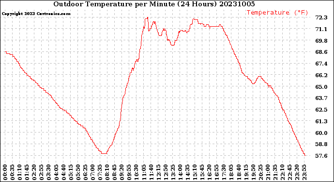 Milwaukee Weather Outdoor Temperature<br>per Minute<br>(24 Hours)