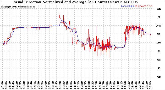 Milwaukee Weather Wind Direction<br>Normalized and Average<br>(24 Hours) (New)