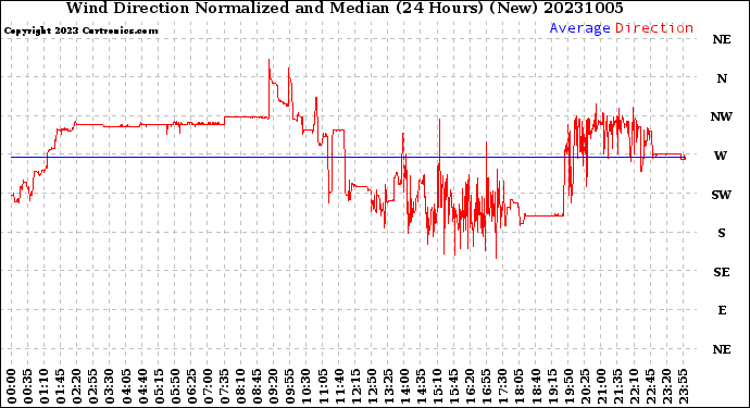 Milwaukee Weather Wind Direction<br>Normalized and Median<br>(24 Hours) (New)