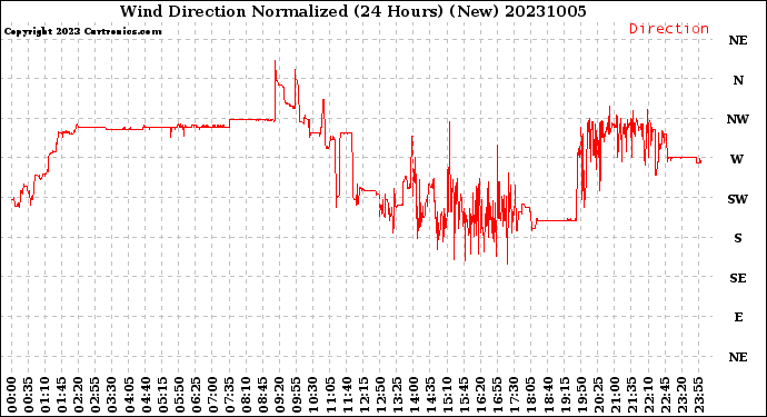 Milwaukee Weather Wind Direction<br>Normalized<br>(24 Hours) (New)