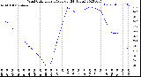 Milwaukee Weather Wind Chill<br>Hourly Average<br>(24 Hours)