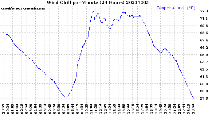 Milwaukee Weather Wind Chill<br>per Minute<br>(24 Hours)