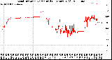 Milwaukee Weather Wind Direction<br>Normalized<br>(24 Hours) (Old)