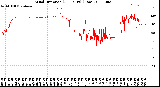 Milwaukee Weather Wind Direction<br>(24 Hours) (Raw)