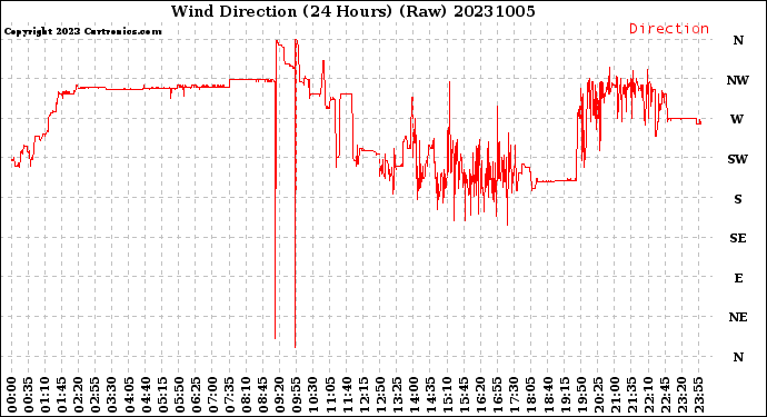 Milwaukee Weather Wind Direction<br>(24 Hours) (Raw)