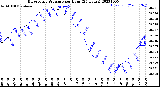 Milwaukee Weather Barometric Pressure<br>per Hour<br>(24 Hours)