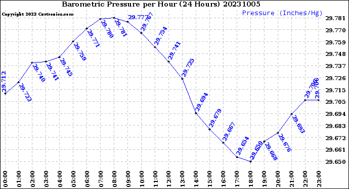 Milwaukee Weather Barometric Pressure<br>per Hour<br>(24 Hours)