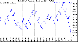 Milwaukee Weather Barometric Pressure<br>Daily High