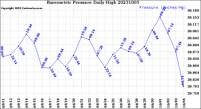 Milwaukee Weather Barometric Pressure<br>Daily High