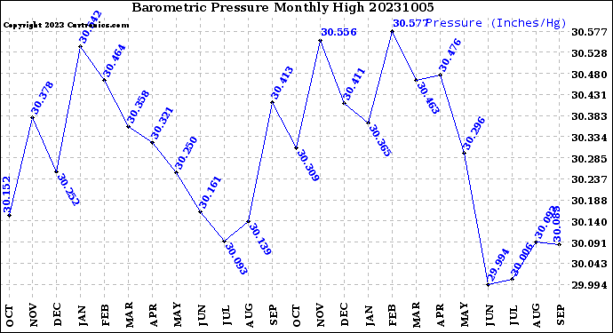 Milwaukee Weather Barometric Pressure<br>Monthly High