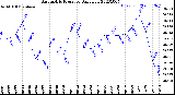 Milwaukee Weather Barometric Pressure<br>Daily Low