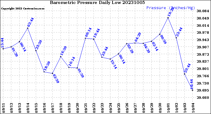 Milwaukee Weather Barometric Pressure<br>Daily Low