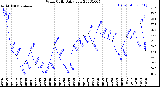 Milwaukee Weather Wind Chill<br>Daily Low