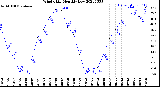 Milwaukee Weather Wind Chill<br>Monthly Low