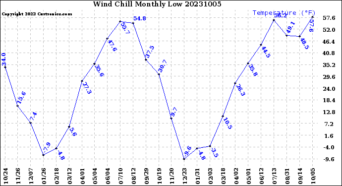 Milwaukee Weather Wind Chill<br>Monthly Low