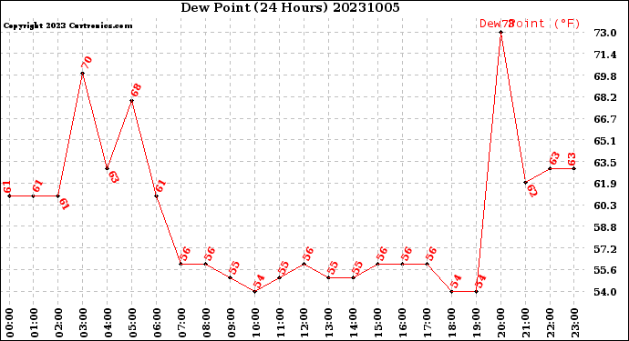 Milwaukee Weather Dew Point<br>(24 Hours)