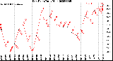 Milwaukee Weather Dew Point<br>Daily High