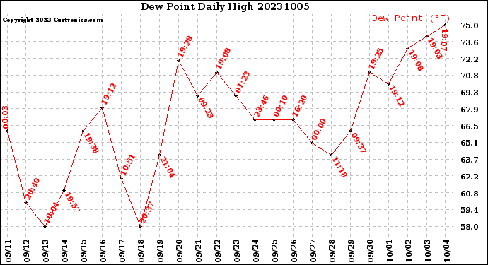 Milwaukee Weather Dew Point<br>Daily High