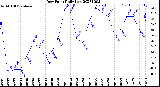 Milwaukee Weather Dew Point<br>Daily Low