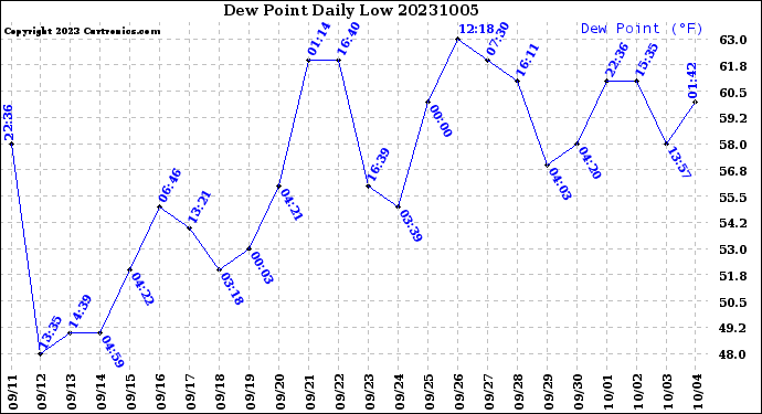 Milwaukee Weather Dew Point<br>Daily Low