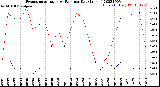 Milwaukee Weather Evapotranspiration<br>vs Rain per Day<br>(Inches)