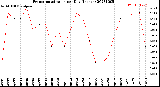 Milwaukee Weather Evapotranspiration<br>per Day (Inches)