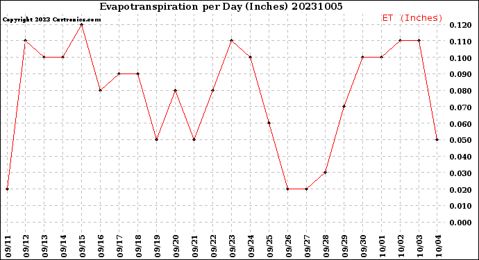 Milwaukee Weather Evapotranspiration<br>per Day (Inches)