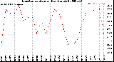 Milwaukee Weather Evapotranspiration<br>per Day (Ozs sq/ft)