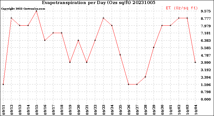 Milwaukee Weather Evapotranspiration<br>per Day (Ozs sq/ft)