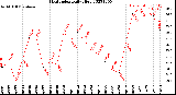 Milwaukee Weather Heat Index<br>Daily High