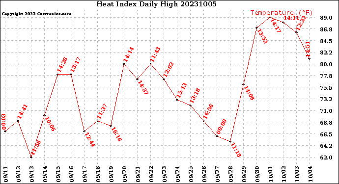 Milwaukee Weather Heat Index<br>Daily High